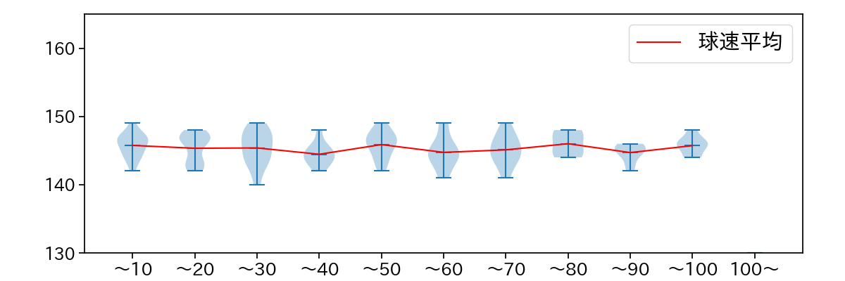 井上 温大 球数による球速(ストレート)の推移(2025年7月)