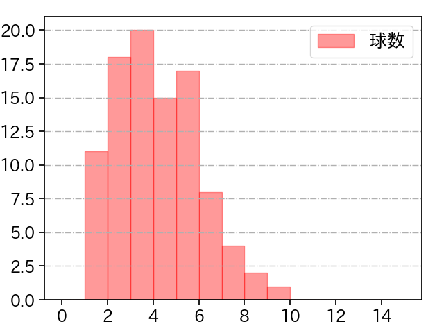 井上 温大 打者に投じた球数分布(2025年7月)
