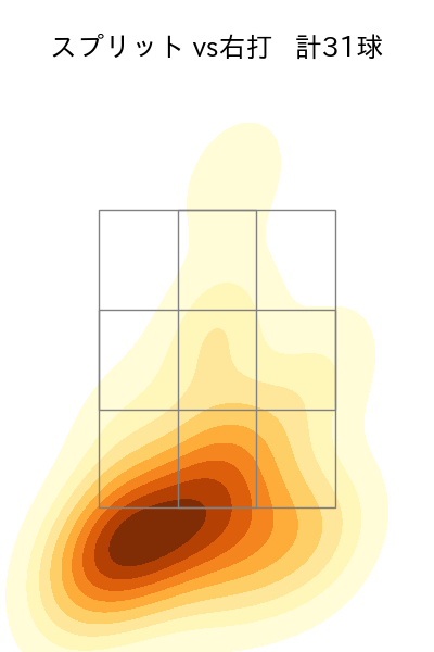 田中 将大 配球ヒートマップ(2025年8月)