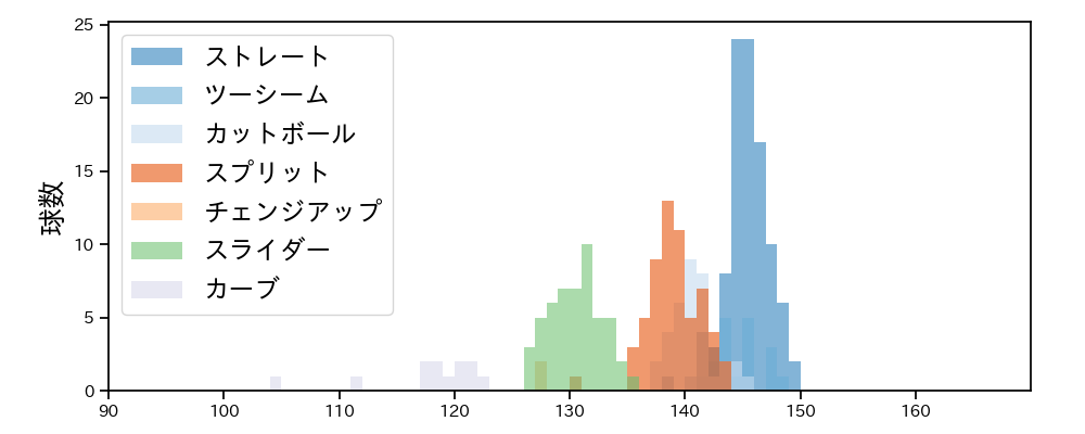田中 将大 球種&球速の分布1(2025年8月)