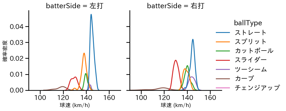 田中 将大 球種&球速の分布2(2025年8月)