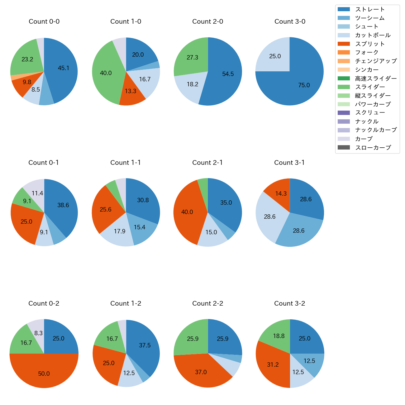 田中 将大 カウント別 球種割合(2025年8月)