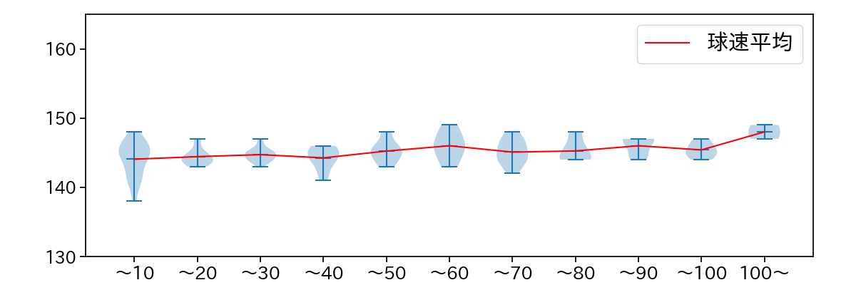 田中 将大 球数による球速(ストレート)の推移(2025年8月)