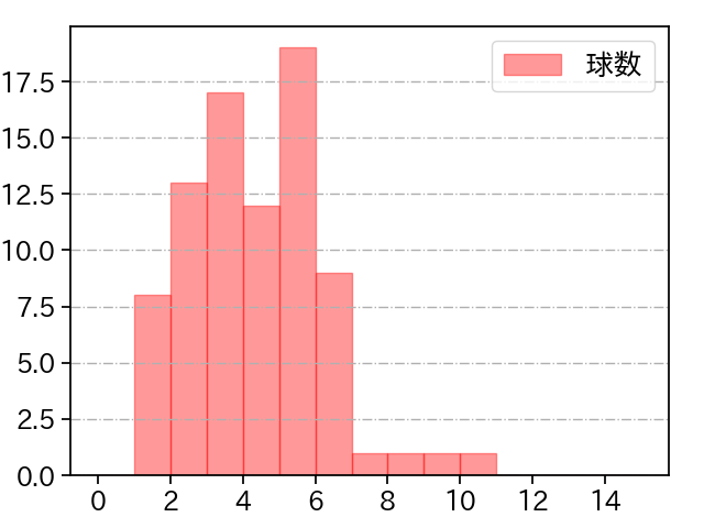 田中 将大 打者に投じた球数分布(2025年8月)