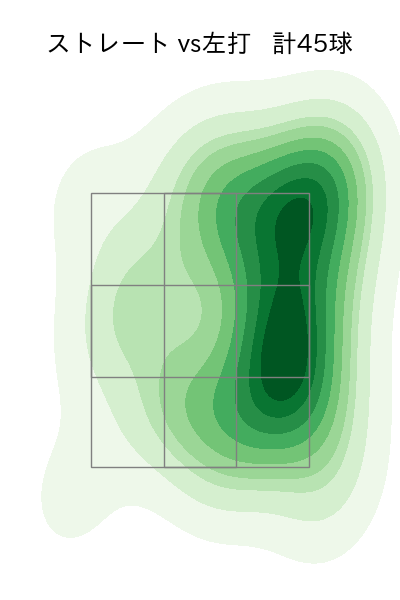 大勢 配球ヒートマップ(2025年8月)
