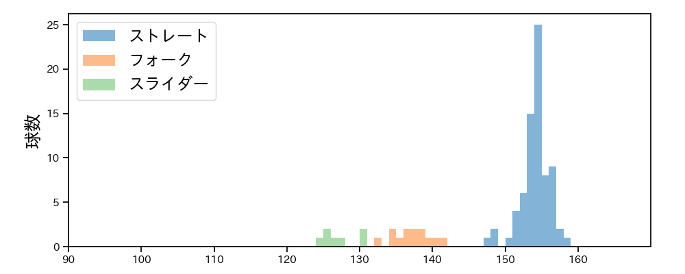 大勢 球種&球速の分布1(2025年8月)