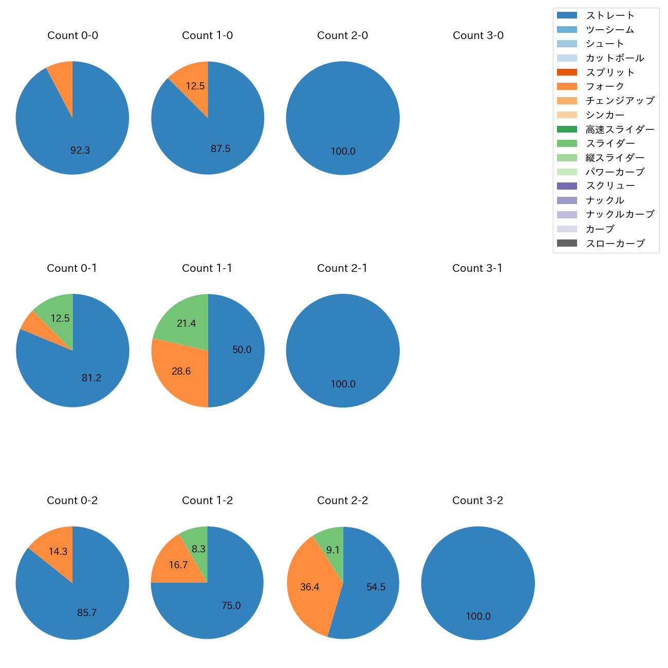 大勢 カウント別 球種割合(2025年8月)