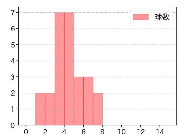 大勢 打者に投じた球数分布(2025年8月)