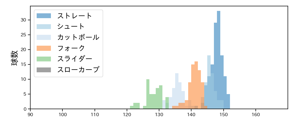 山﨑 伊織 球種&球速の分布1(2025年8月)