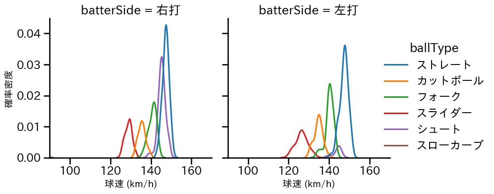 山﨑 伊織 球種&球速の分布2(2025年8月)