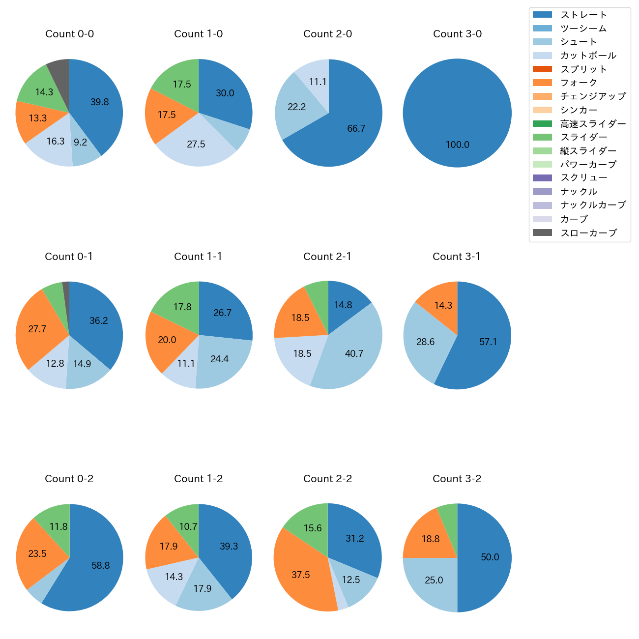 山﨑 伊織 カウント別 球種割合(2025年8月)