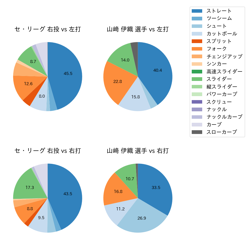 山﨑 伊織 球種割合(2025年8月)
