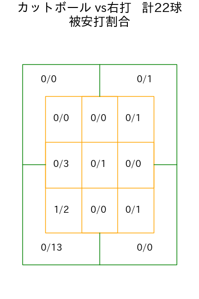山﨑 伊織 コース別被安打割合(2025年8月)