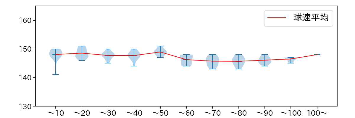 山﨑 伊織 球数による球速(ストレート)の推移(2025年8月)