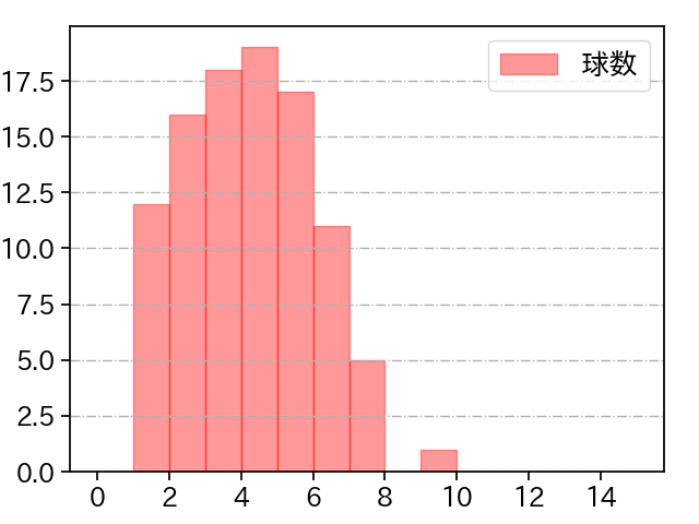 山﨑 伊織 打者に投じた球数分布(2025年8月)