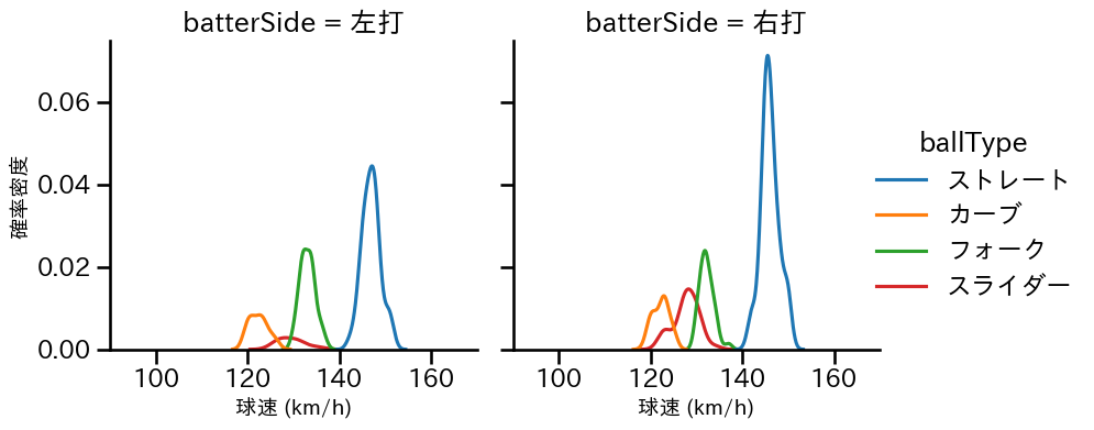 戸郷 翔征 球種&球速の分布2(2025年8月)