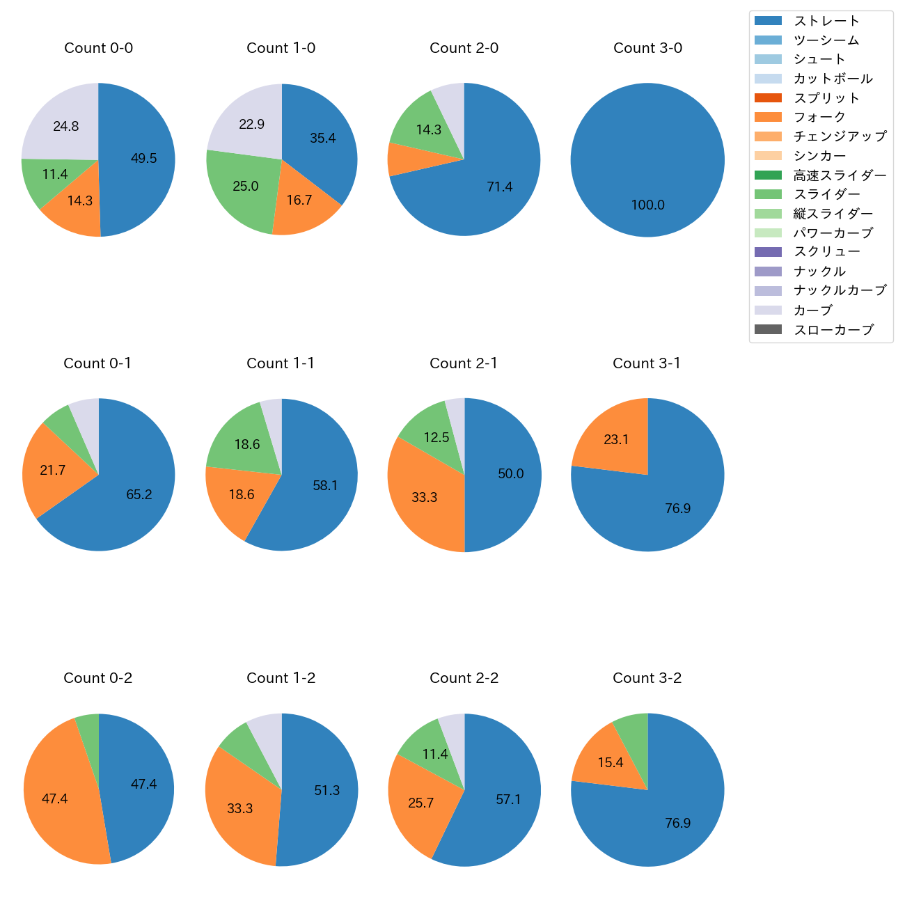 戸郷 翔征 カウント別 球種割合(2025年8月)