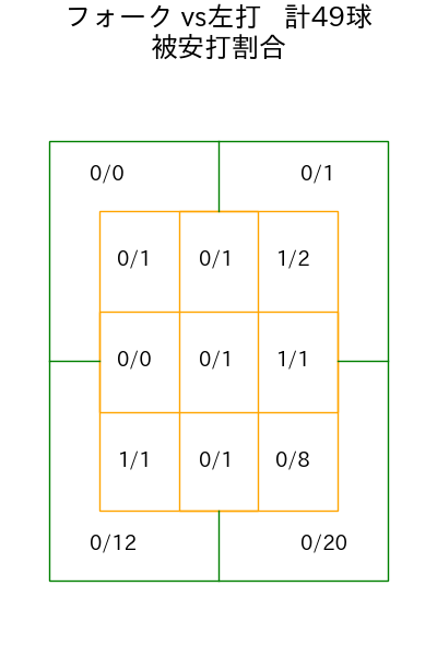 戸郷 翔征 コース別被安打割合(2025年8月)