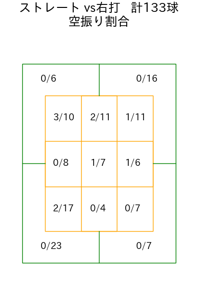 戸郷 翔征 コース別空振り割合(2025年8月)