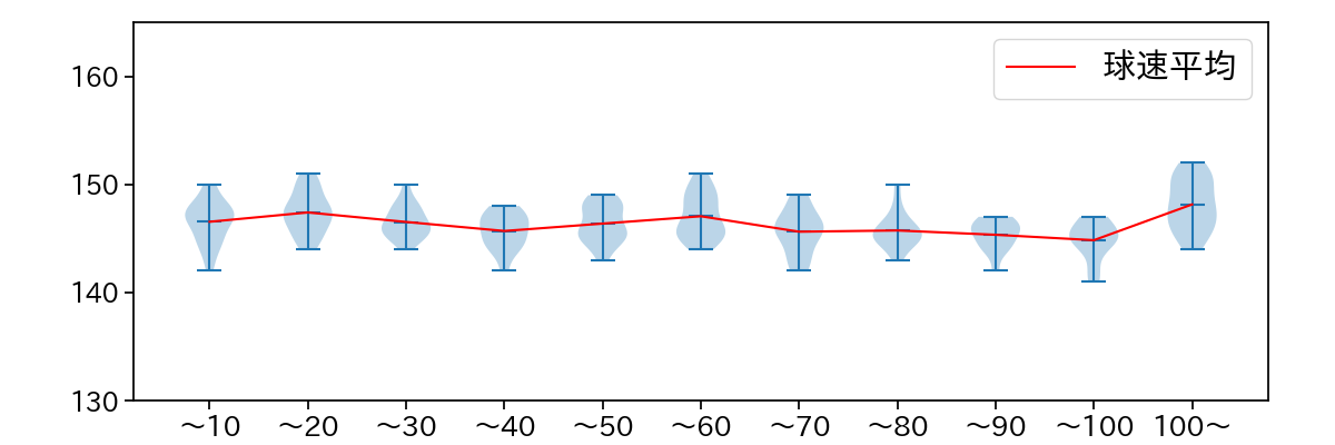 戸郷 翔征 球数による球速(ストレート)の推移(2025年8月)