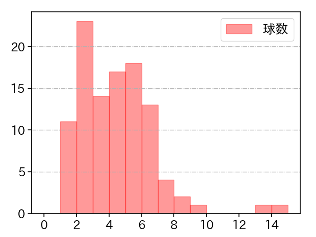 戸郷 翔征 打者に投じた球数分布(2025年8月)