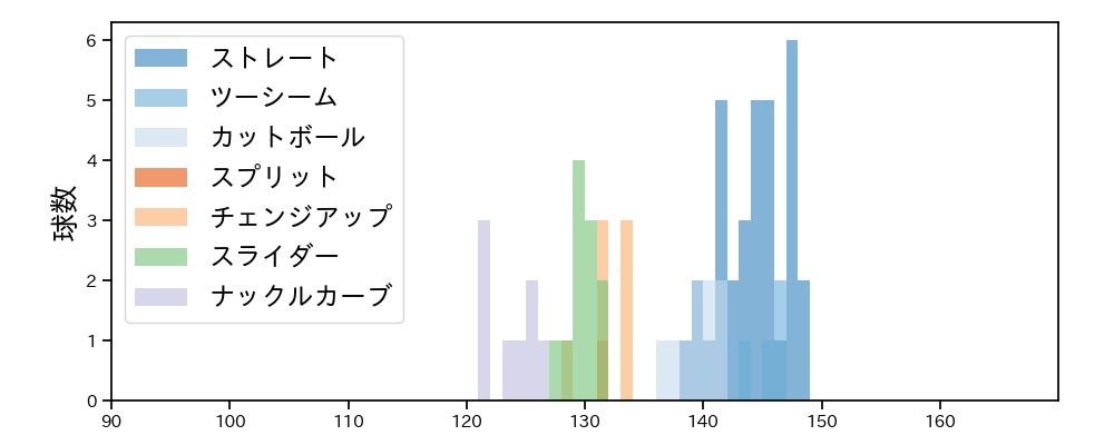 グリフィン 球種&球速の分布1(2025年8月)