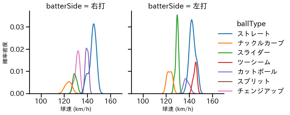 グリフィン 球種&球速の分布2(2025年8月)