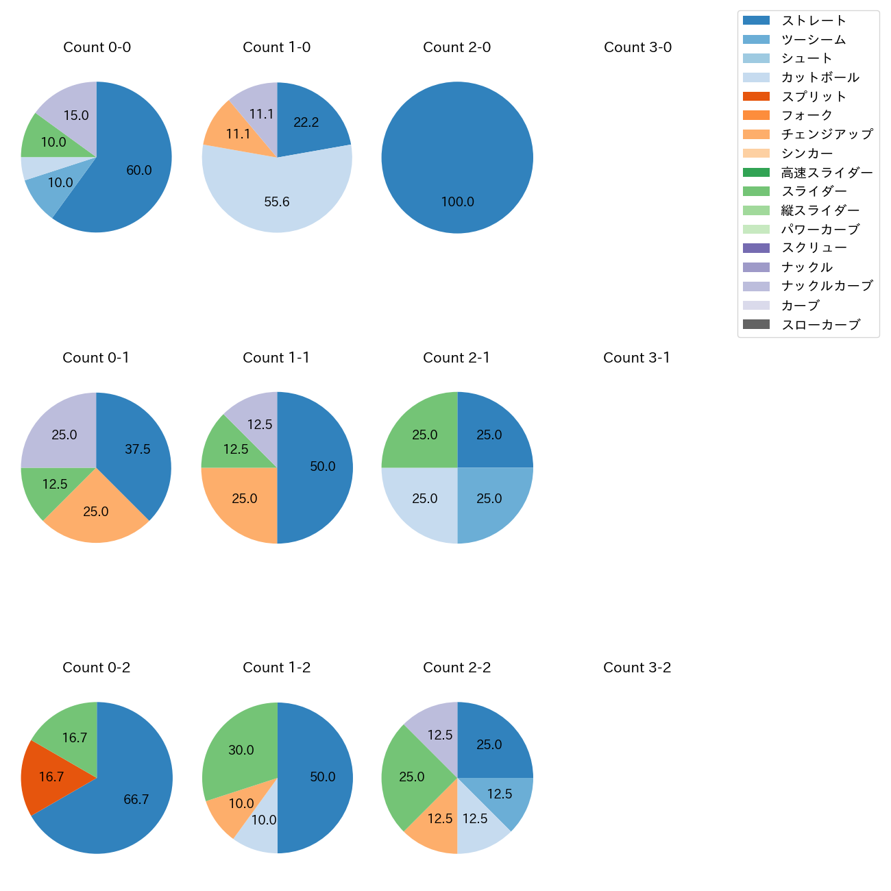 グリフィン カウント別 球種割合(2025年8月)