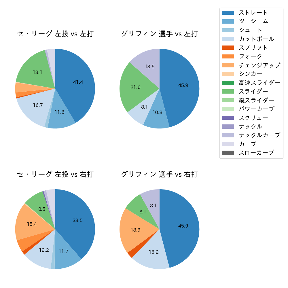 グリフィン 球種割合(2025年8月)