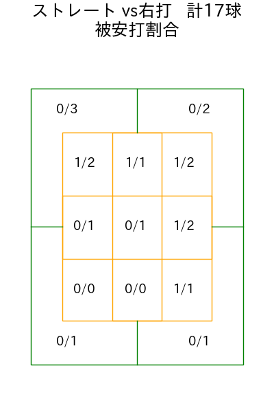 グリフィン コース別被安打割合(2025年8月)