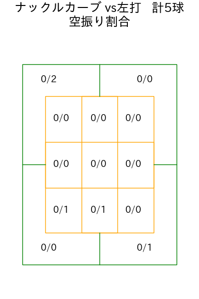 グリフィン コース別空振り割合(2025年8月)