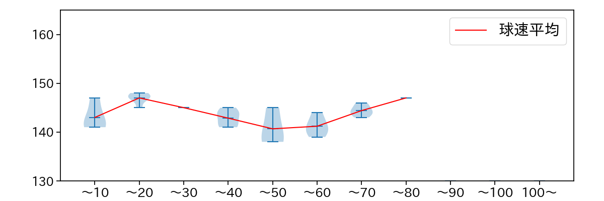 グリフィン 球数による球速(ストレート)の推移(2025年8月)