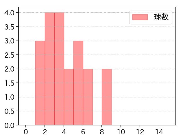 グリフィン 打者に投じた球数分布(2025年8月)