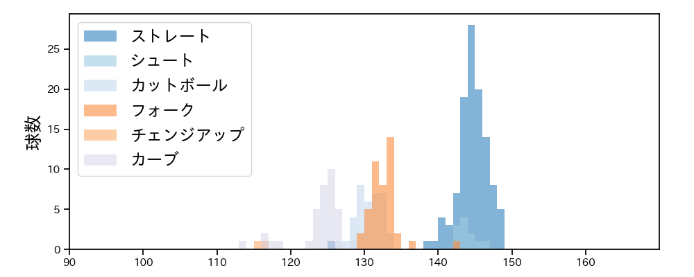 赤星 優志 球種&球速の分布1(2025年8月)