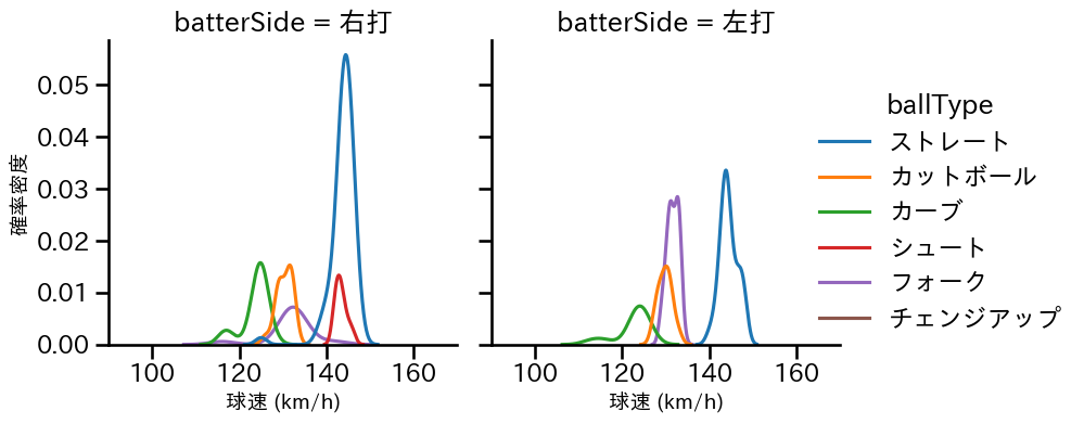 赤星 優志 球種&球速の分布2(2025年8月)