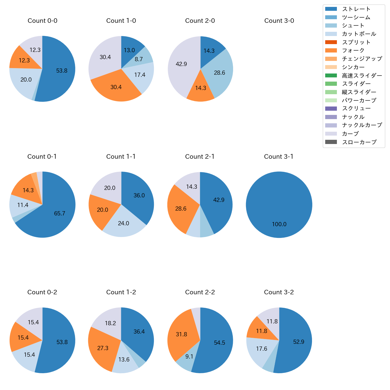 赤星 優志 カウント別 球種割合(2025年8月)