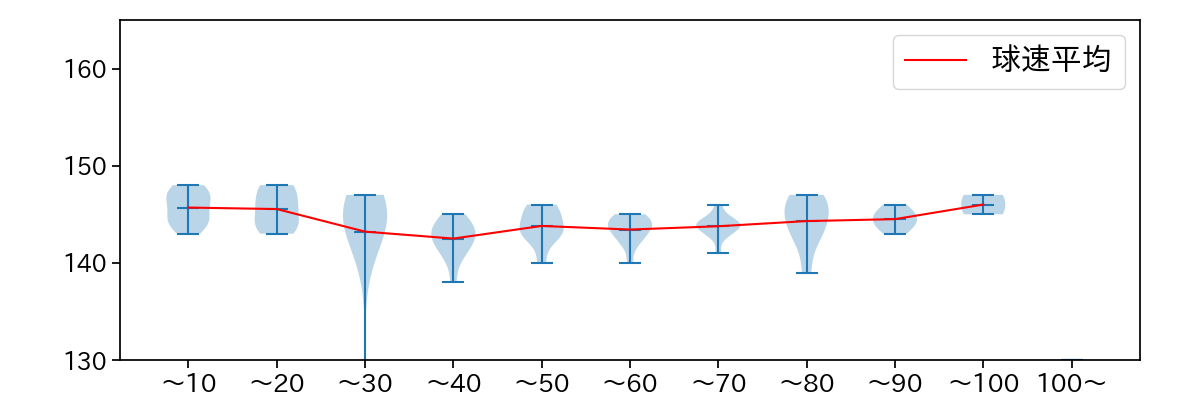 赤星 優志 球数による球速(ストレート)の推移(2025年8月)