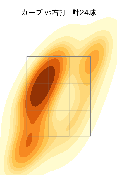 ケラー 配球ヒートマップ(2025年8月)