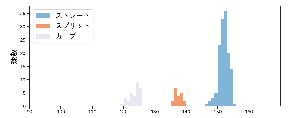 ケラー 球種&球速の分布1(2025年8月)