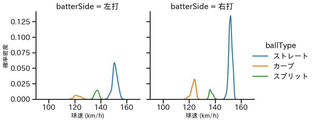 ケラー 球種&球速の分布2(2025年8月)