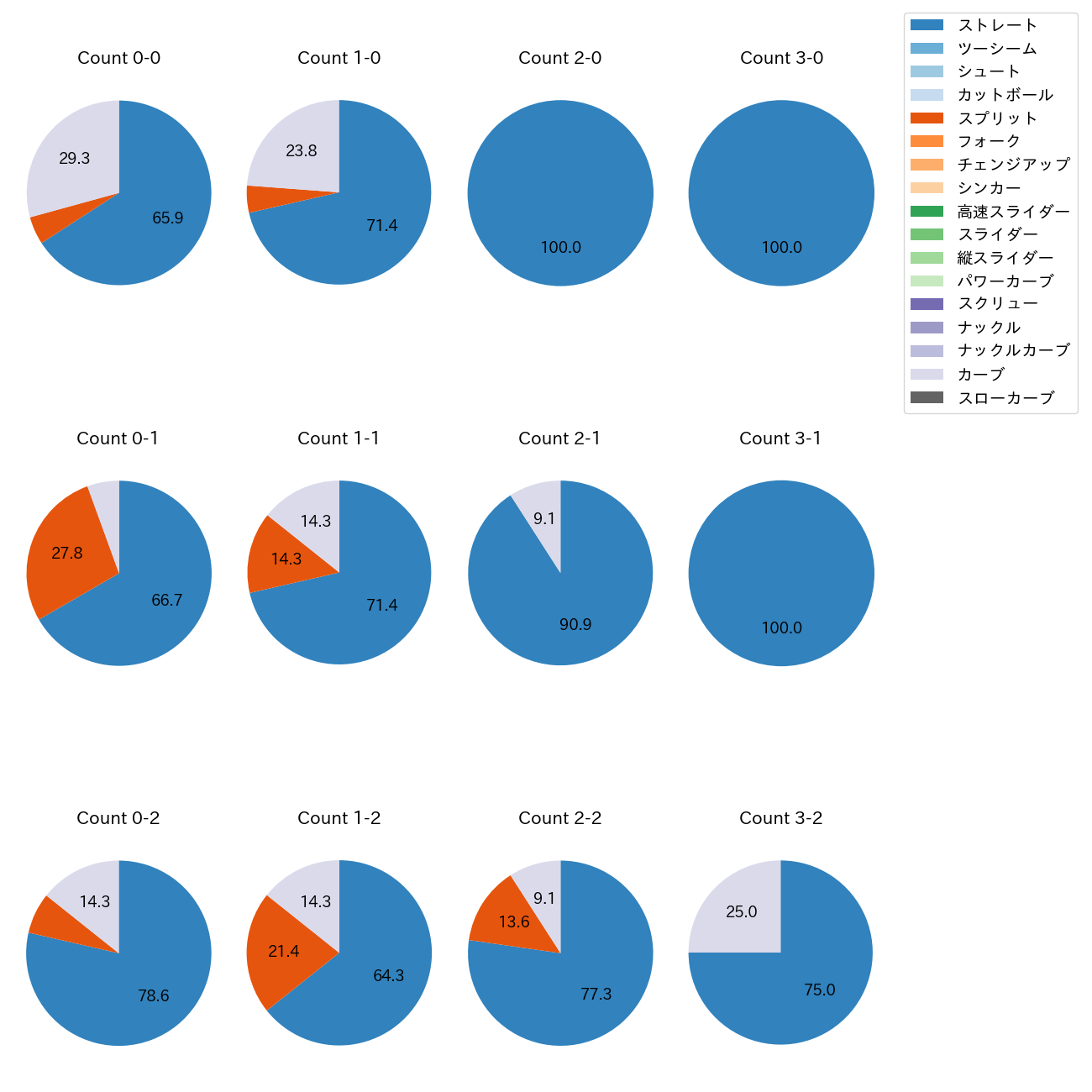 ケラー カウント別 球種割合(2025年8月)