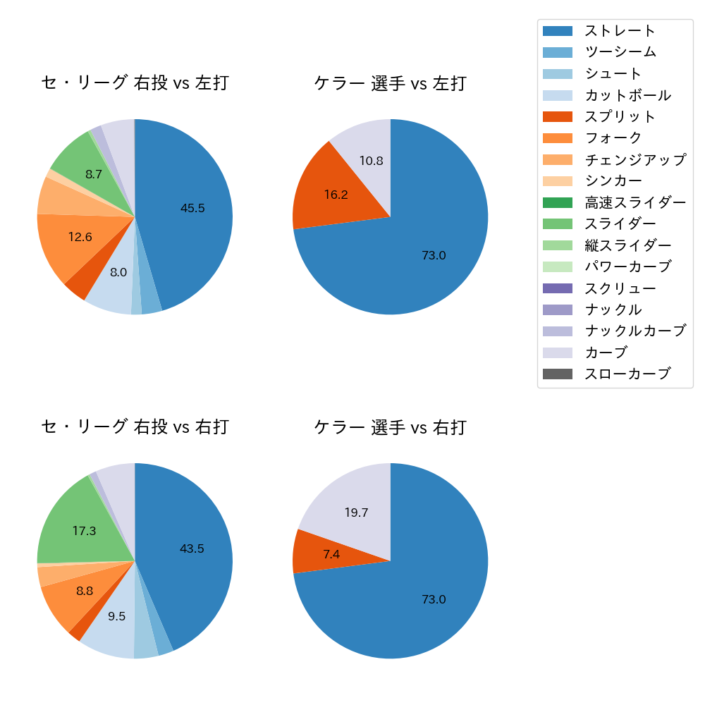ケラー 球種割合(2025年8月)
