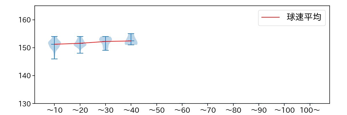 ケラー 球数による球速(ストレート)の推移(2025年8月)
