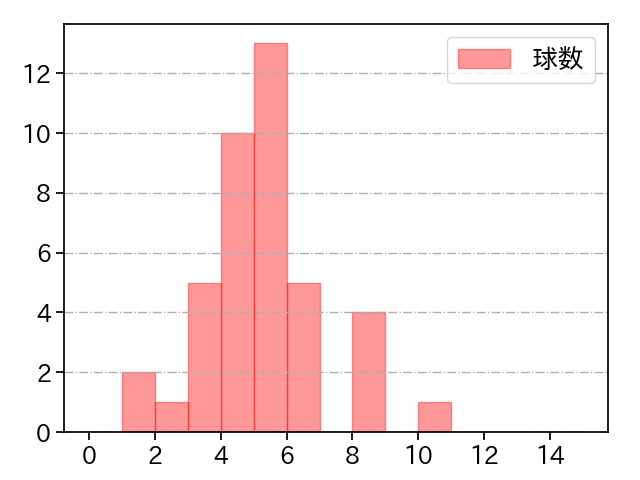 ケラー 打者に投じた球数分布(2025年8月)