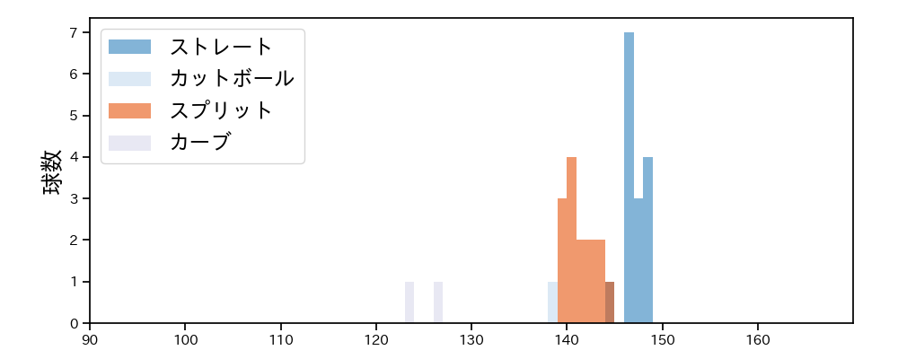 馬場 皐輔 球種&球速の分布1(2025年8月)