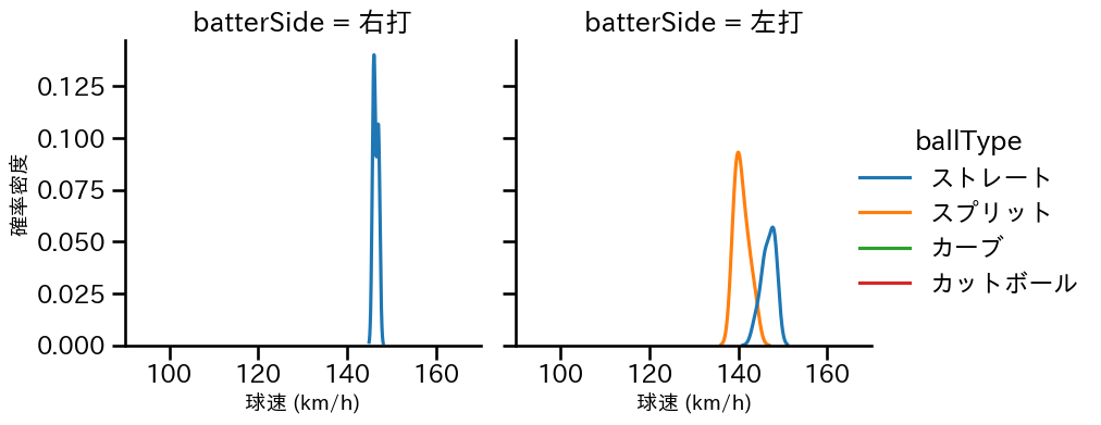 馬場 皐輔 球種&球速の分布2(2025年8月)