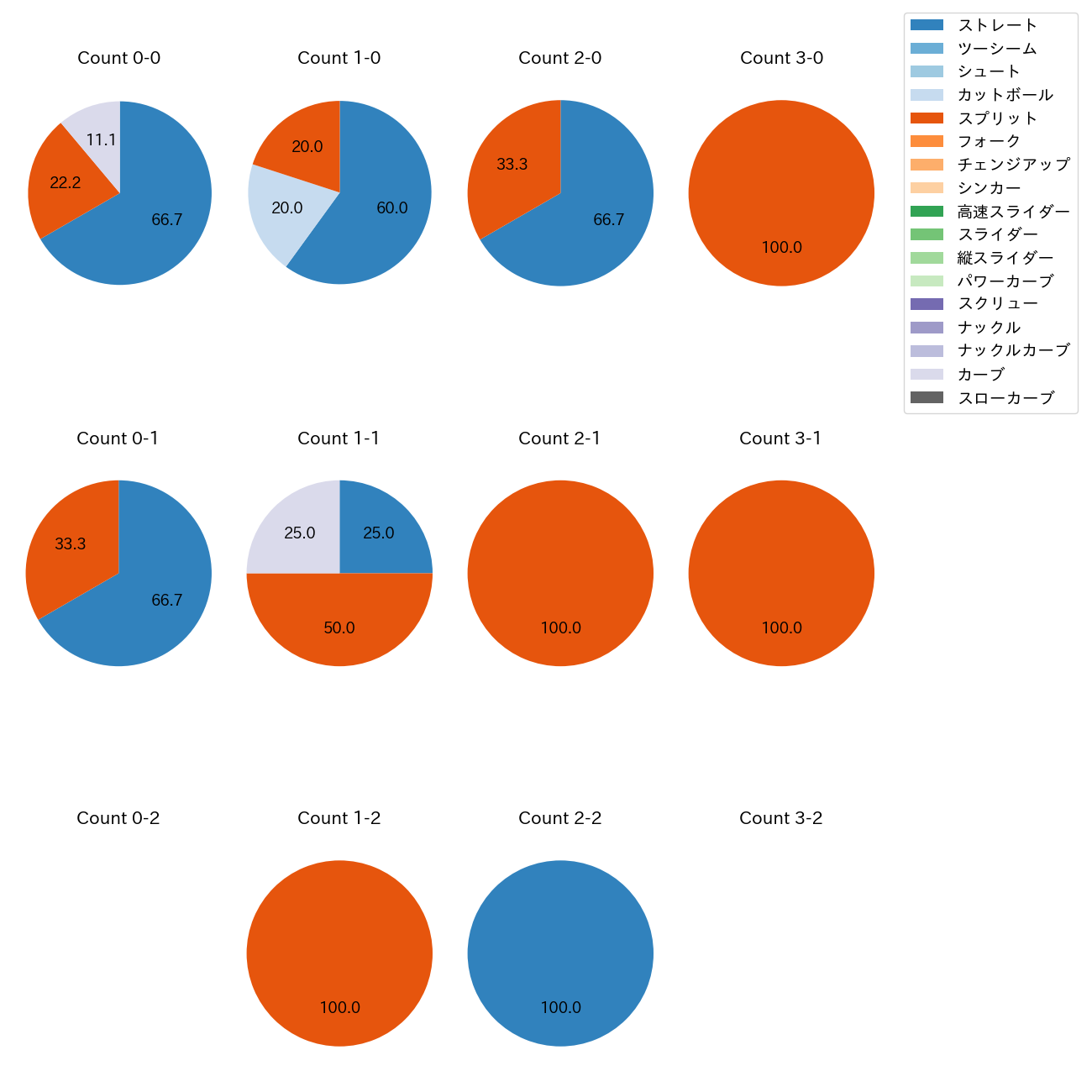 馬場 皐輔 カウント別 球種割合(2025年8月)