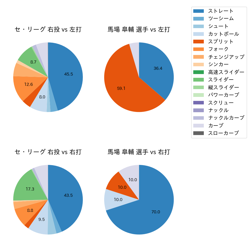 馬場 皐輔 球種割合(2025年8月)