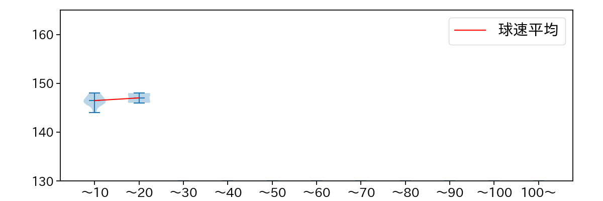 馬場 皐輔 球数による球速(ストレート)の推移(2025年8月)