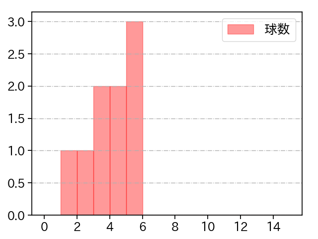 馬場 皐輔 打者に投じた球数分布(2025年8月)
